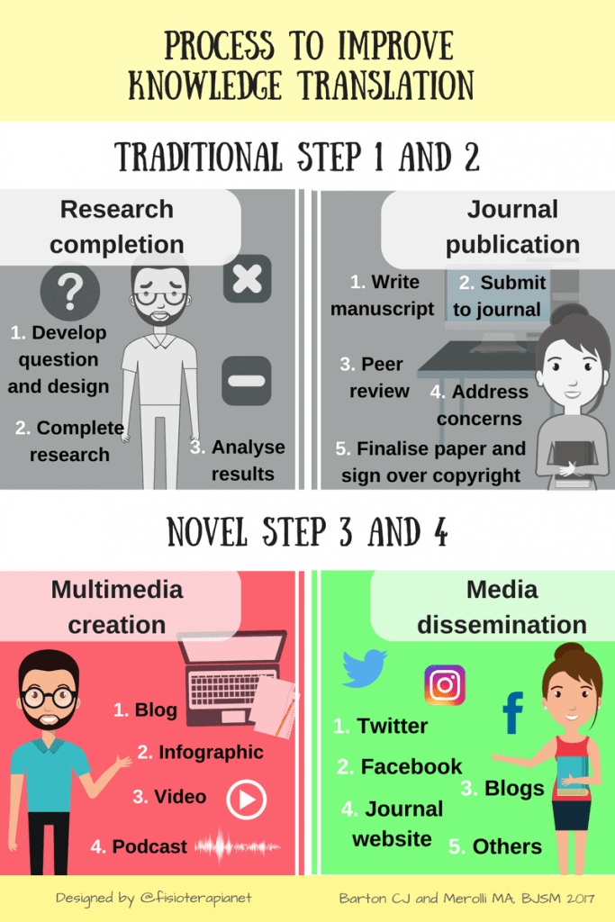 Process to improve knowledge translation - Fisioterapia para ...