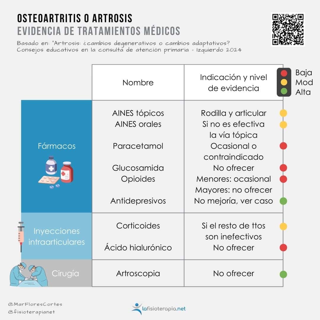 Osteoartritis o artrosis Evidencia de tratamientos médicos