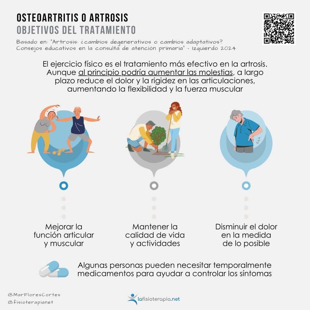 Osteoartritis o artrosis objetivos del tratamiento Infografía explicando los beneficios y objetivos del ejercicio en el tratamiento de la artrosis