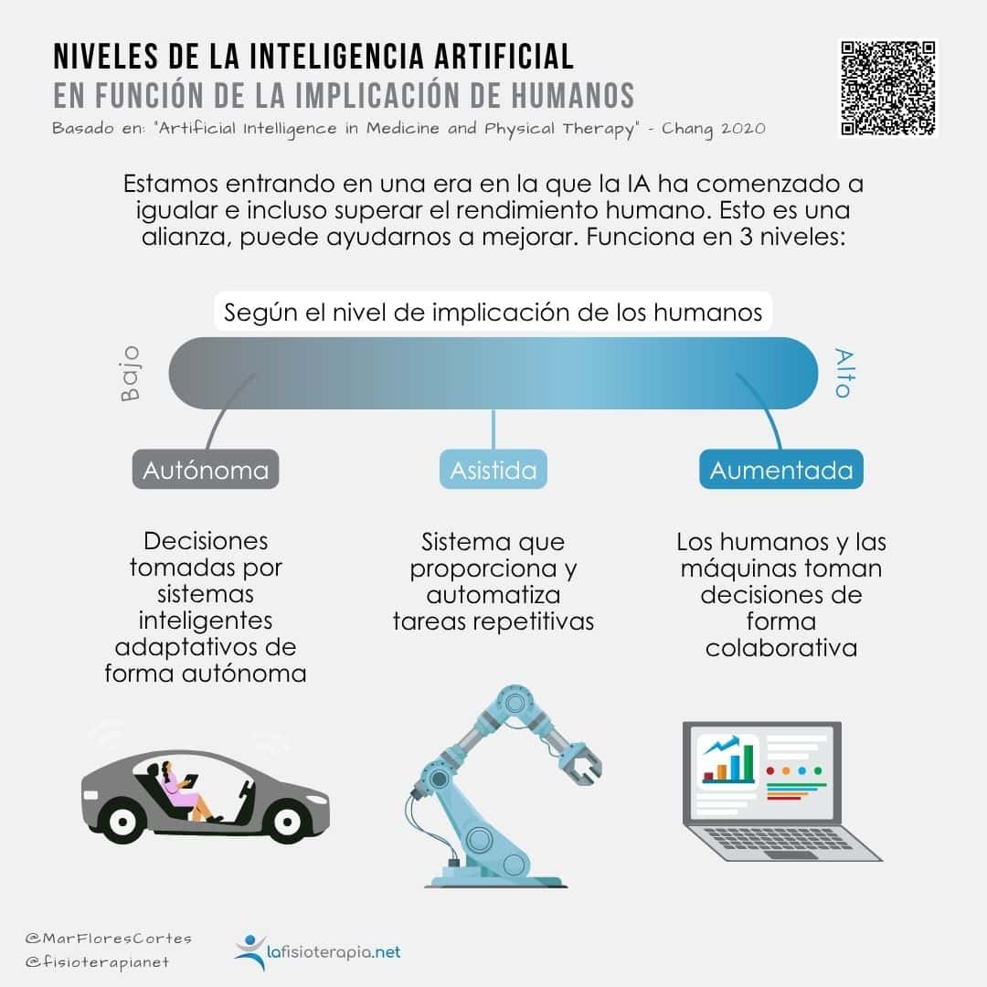 Infografía con los tres niveles de IA en función de la participación humana: autónoma, asistida y aumentada. 