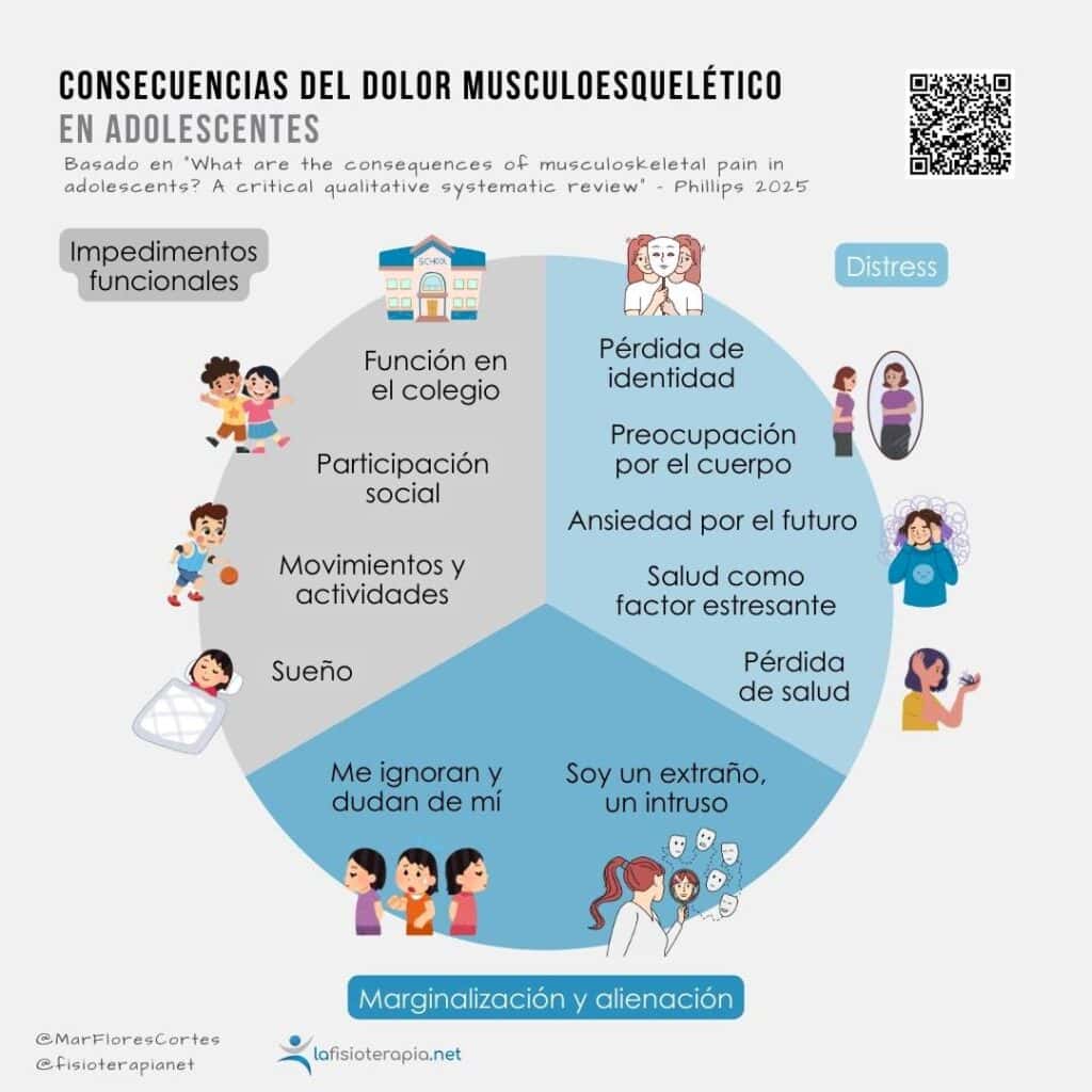 Ingrografía con un gráfico ilustrando las consecuencias del dolor crónico en adolescentes.