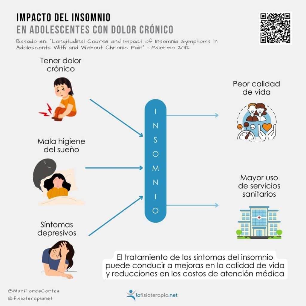 Infografía mostrando las diferentes formas en las que el insomnio impacta en adolescentes con dolor crónico.