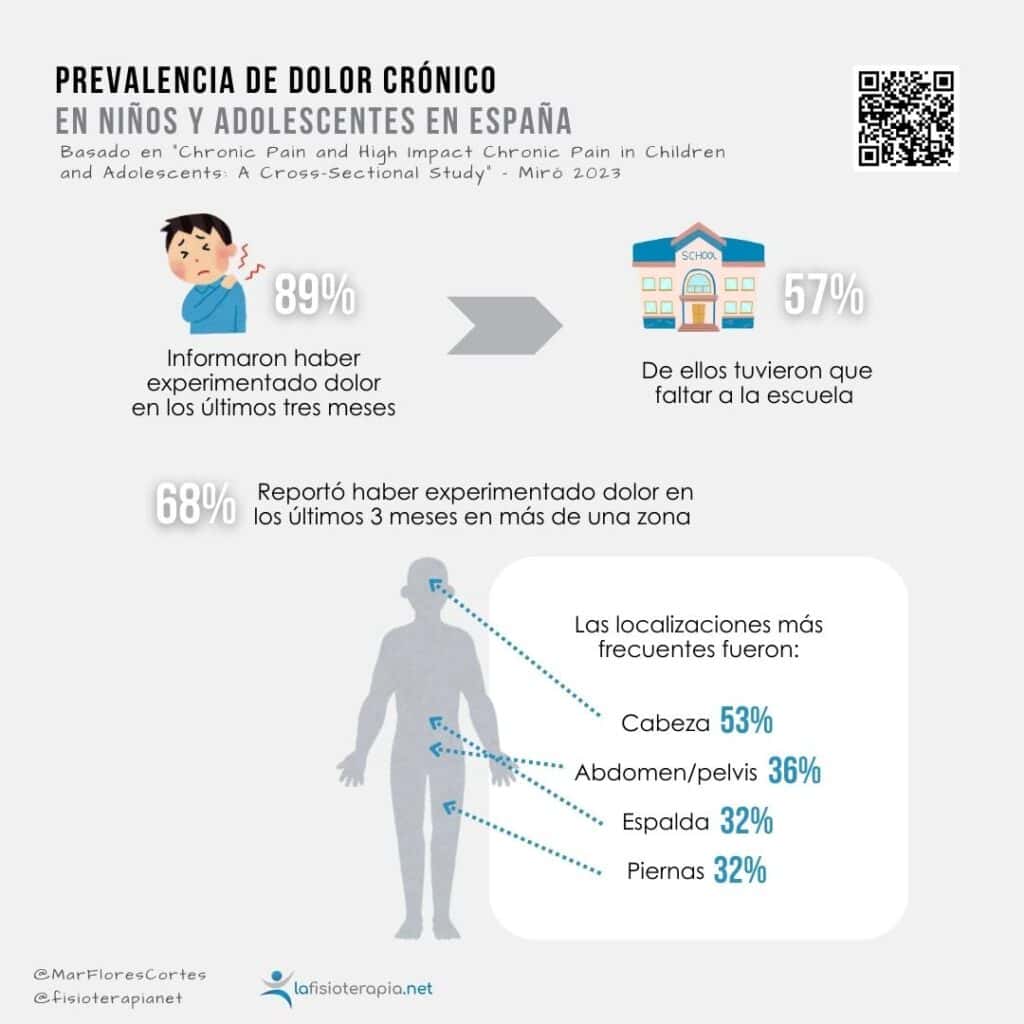Infografía con un gráfico de una persona mostrando los porcentajes de la prevalencia de dolor crónico en niños y adolescentes en España.