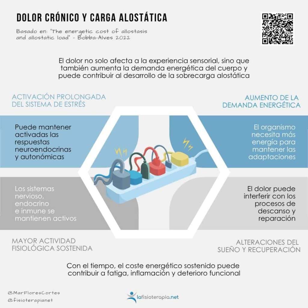 Infografía sobre dolor crónico y carga alostática.