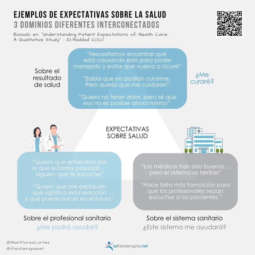 Infografía con las expectativas de los pacientes cuando acuden al sistema de salud.