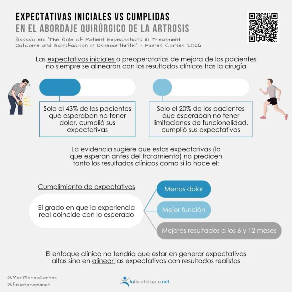 Infografía sobre las expectativas y las expectativas cumplidas en cirugía en la artrosis.